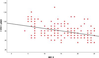 Frontiers Correlation analysis of carotid artery intima media